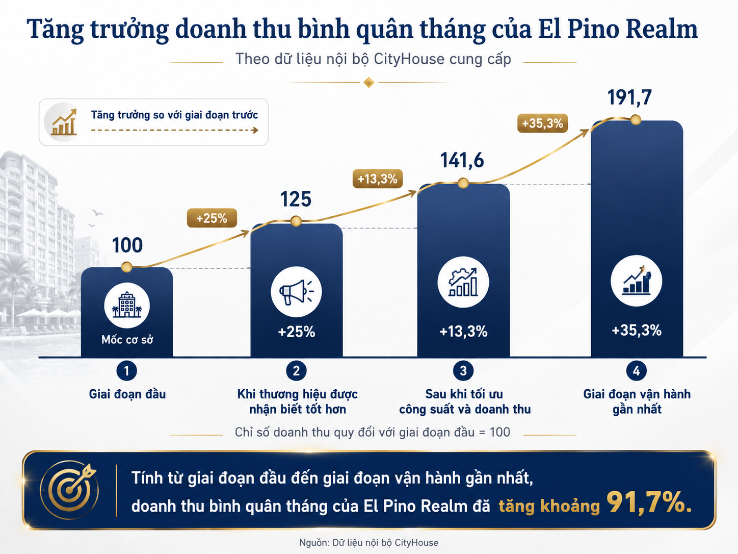 CityHouse quản lý vận hành El Pino Realm sau quá trình tái định vị