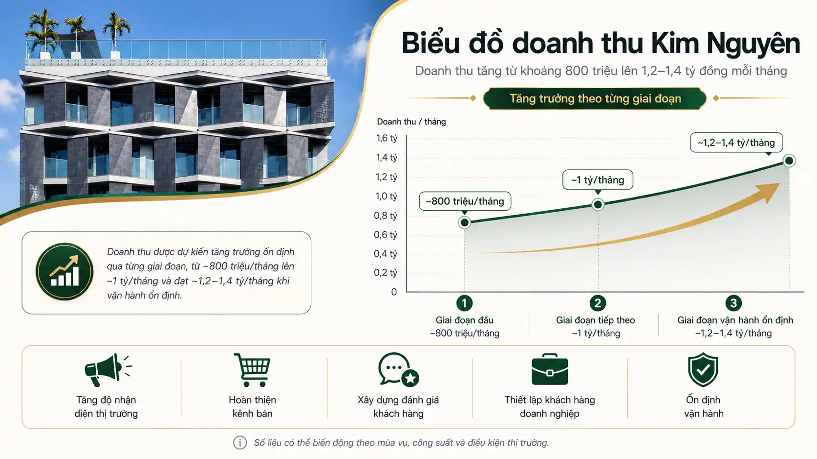 Biểu đồ doanh thu Kim Nguyên tăng từ khoảng 800 triệu lên 1,2–1,4 tỷ đồng mỗi tháng