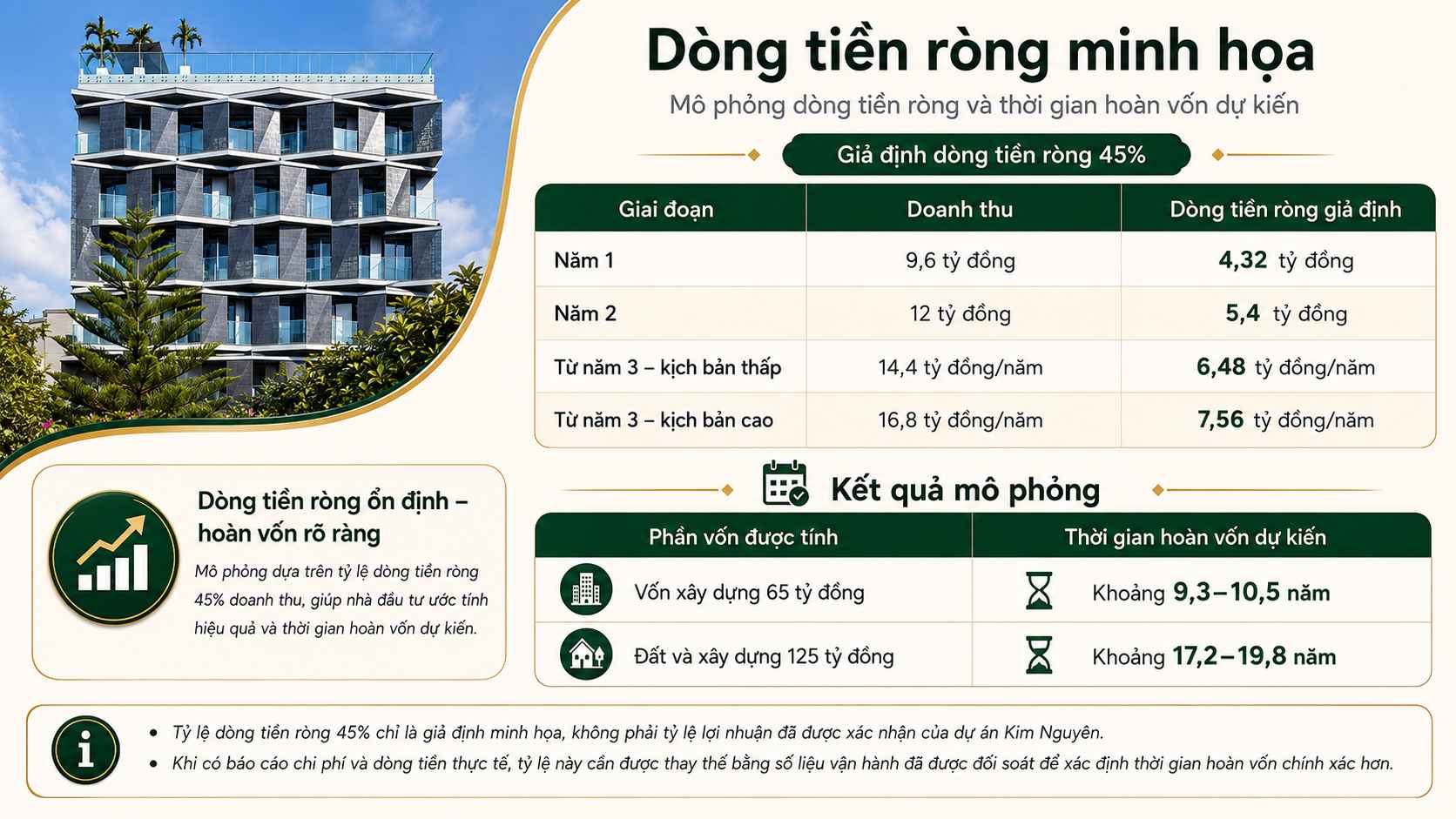 Mô phỏng thời gian hoàn vốn phần xây dựng và toàn bộ tài sản Kim Nguyên