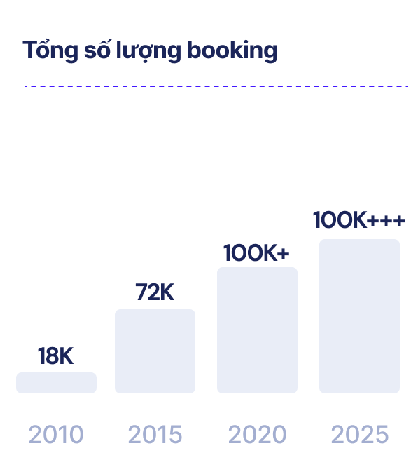 Booking Volume